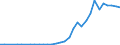 Handelsstrom: Exporte / Maßeinheit: Werte / Partnerland: World / Meldeland: Poland