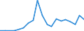 Flow: Exports / Measure: Values / Partner Country: World / Reporting Country: Slovakia