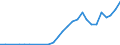 Flow: Exports / Measure: Values / Partner Country: World / Reporting Country: Slovenia