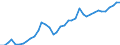 Flow: Exports / Measure: Values / Partner Country: World / Reporting Country: Spain