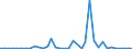 Flow: Exports / Measure: Values / Partner Country: World / Reporting Country: Sweden