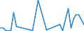 Flow: Exports / Measure: Values / Partner Country: Saudi Arabia / Reporting Country: Australia