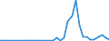 Handelsstrom: Exporte / Maßeinheit: Werte / Partnerland: Thailand / Meldeland: Australia