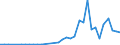 Flow: Exports / Measure: Values / Partner Country: World / Reporting Country: Chile