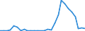 Flow: Exports / Measure: Values / Partner Country: World / Reporting Country: Estonia