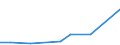 Flow: Exports / Measure: Values / Partner Country: World / Reporting Country: Iceland