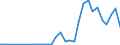 Flow: Exports / Measure: Values / Partner Country: World / Reporting Country: Latvia