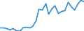 Flow: Exports / Measure: Values / Partner Country: World / Reporting Country: Lithuania