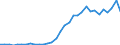 Flow: Exports / Measure: Values / Partner Country: World / Reporting Country: Poland