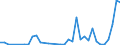 Flow: Exports / Measure: Values / Partner Country: World / Reporting Country: Turkey