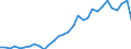 Flow: Exports / Measure: Values / Partner Country: World / Reporting Country: Belgium