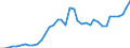 Flow: Exports / Measure: Values / Partner Country: World / Reporting Country: Canada