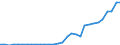 Flow: Exports / Measure: Values / Partner Country: World / Reporting Country: Czech Rep.