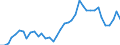 Handelsstrom: Exporte / Maßeinheit: Werte / Partnerland: World / Meldeland: Denmark