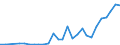 Flow: Exports / Measure: Values / Partner Country: World / Reporting Country: Estonia