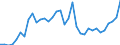 Handelsstrom: Exporte / Maßeinheit: Werte / Partnerland: World / Meldeland: Finland