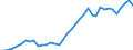 Flow: Exports / Measure: Values / Partner Country: World / Reporting Country: Ireland