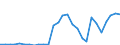 Flow: Exports / Measure: Values / Partner Country: World / Reporting Country: Latvia