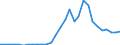 Handelsstrom: Exporte / Maßeinheit: Werte / Partnerland: World / Meldeland: Lithuania