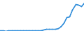 Flow: Exports / Measure: Values / Partner Country: World / Reporting Country: Mexico