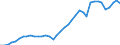 Flow: Exports / Measure: Values / Partner Country: World / Reporting Country: Netherlands