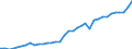 Flow: Exports / Measure: Values / Partner Country: World / Reporting Country: New Zealand