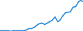 Flow: Exports / Measure: Values / Partner Country: World / Reporting Country: Spain