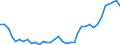 Flow: Exports / Measure: Values / Partner Country: Bahrain / Reporting Country: Australia