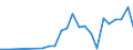 Flow: Exports / Measure: Values / Partner Country: Belgium, Luxembourg / Reporting Country: Australia