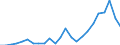 Flow: Exports / Measure: Values / Partner Country: Belgium, Luxembourg / Reporting Country: Germany