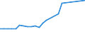 Flow: Exports / Measure: Values / Partner Country: Belgium, Luxembourg / Reporting Country: Ireland