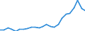 Handelsstrom: Exporte / Maßeinheit: Werte / Partnerland: Belgium, Luxembourg / Meldeland: Netherlands