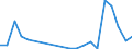 Flow: Exports / Measure: Values / Partner Country: Belgium, Luxembourg / Reporting Country: Spain