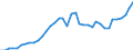 Handelsstrom: Exporte / Maßeinheit: Werte / Partnerland: World / Meldeland: Canada