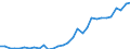 Flow: Exports / Measure: Values / Partner Country: World / Reporting Country: Czech Rep.