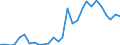 Handelsstrom: Exporte / Maßeinheit: Werte / Partnerland: World / Meldeland: Estonia