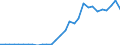 Handelsstrom: Exporte / Maßeinheit: Werte / Partnerland: World / Meldeland: Latvia