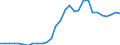 Flow: Exports / Measure: Values / Partner Country: World / Reporting Country: Lithuania