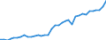 Flow: Exports / Measure: Values / Partner Country: World / Reporting Country: New Zealand