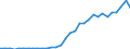 Flow: Exports / Measure: Values / Partner Country: World / Reporting Country: Poland