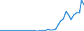 Flow: Exports / Measure: Values / Partner Country: World / Reporting Country: Portugal