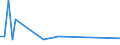 Flow: Exports / Measure: Values / Partner Country: American Samoa / Reporting Country: Australia