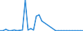 Flow: Exports / Measure: Values / Partner Country: World / Reporting Country: Germany