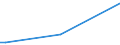 Flow: Exports / Measure: Values / Partner Country: World / Reporting Country: Slovenia