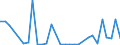 Flow: Exports / Measure: Values / Partner Country: World / Reporting Country: Sweden