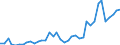 Flow: Exports / Measure: Values / Partner Country: World / Reporting Country: Canada