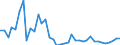 Flow: Exports / Measure: Values / Partner Country: World / Reporting Country: Denmark