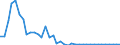 Flow: Exports / Measure: Values / Partner Country: World / Reporting Country: Germany