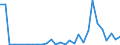 Flow: Exports / Measure: Values / Partner Country: World / Reporting Country: Latvia