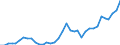 Handelsstrom: Exporte / Maßeinheit: Werte / Partnerland: World / Meldeland: New Zealand